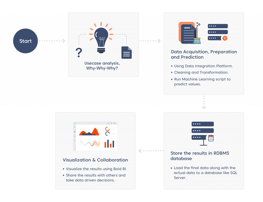 AI powered insights for Predictive Analytics